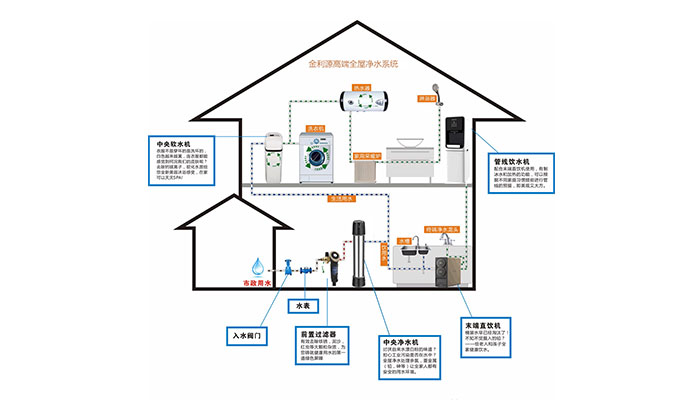 金利源：為什么越來越多的家庭愿意購買全屋凈水？